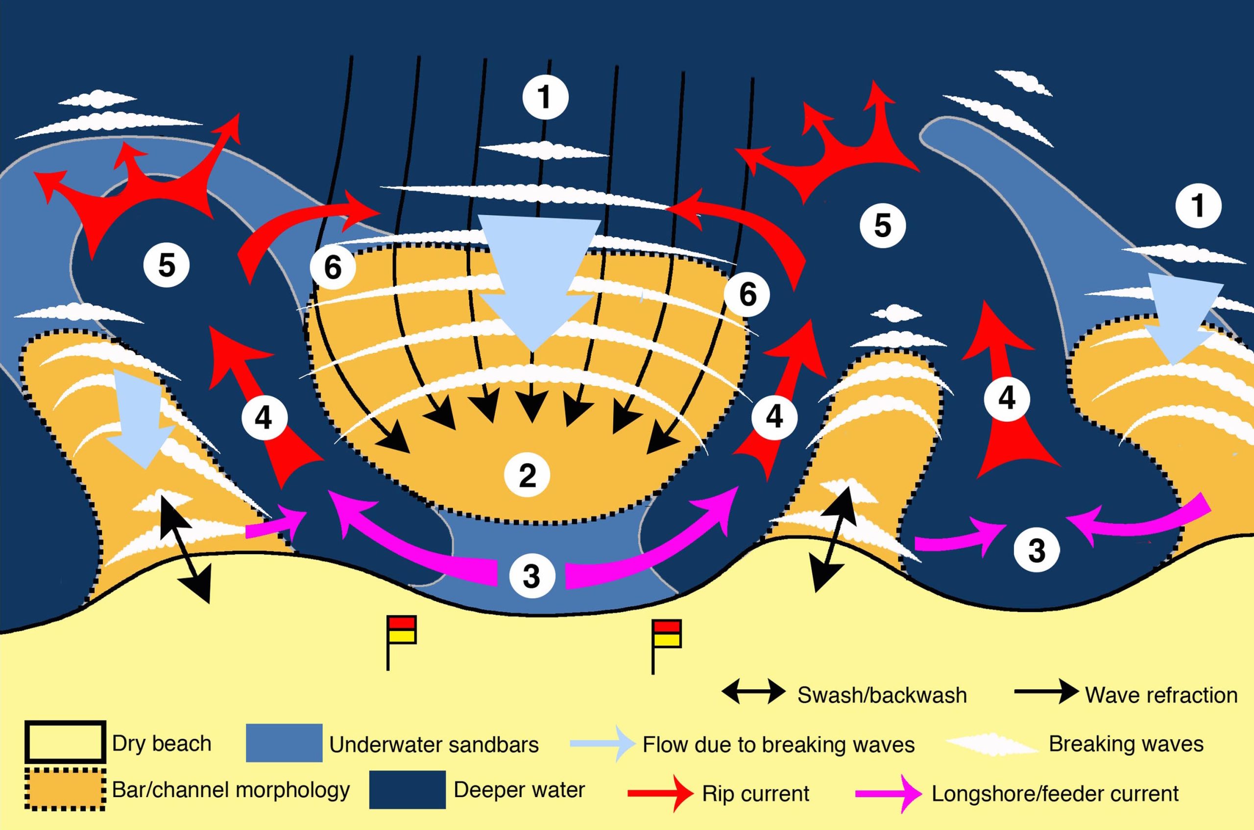 Rip Currents: the mechanics of a rip current