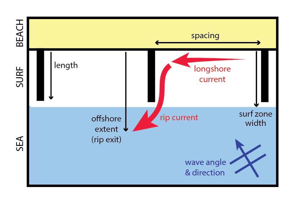 Rip Currents: diagram of a topographical rip current